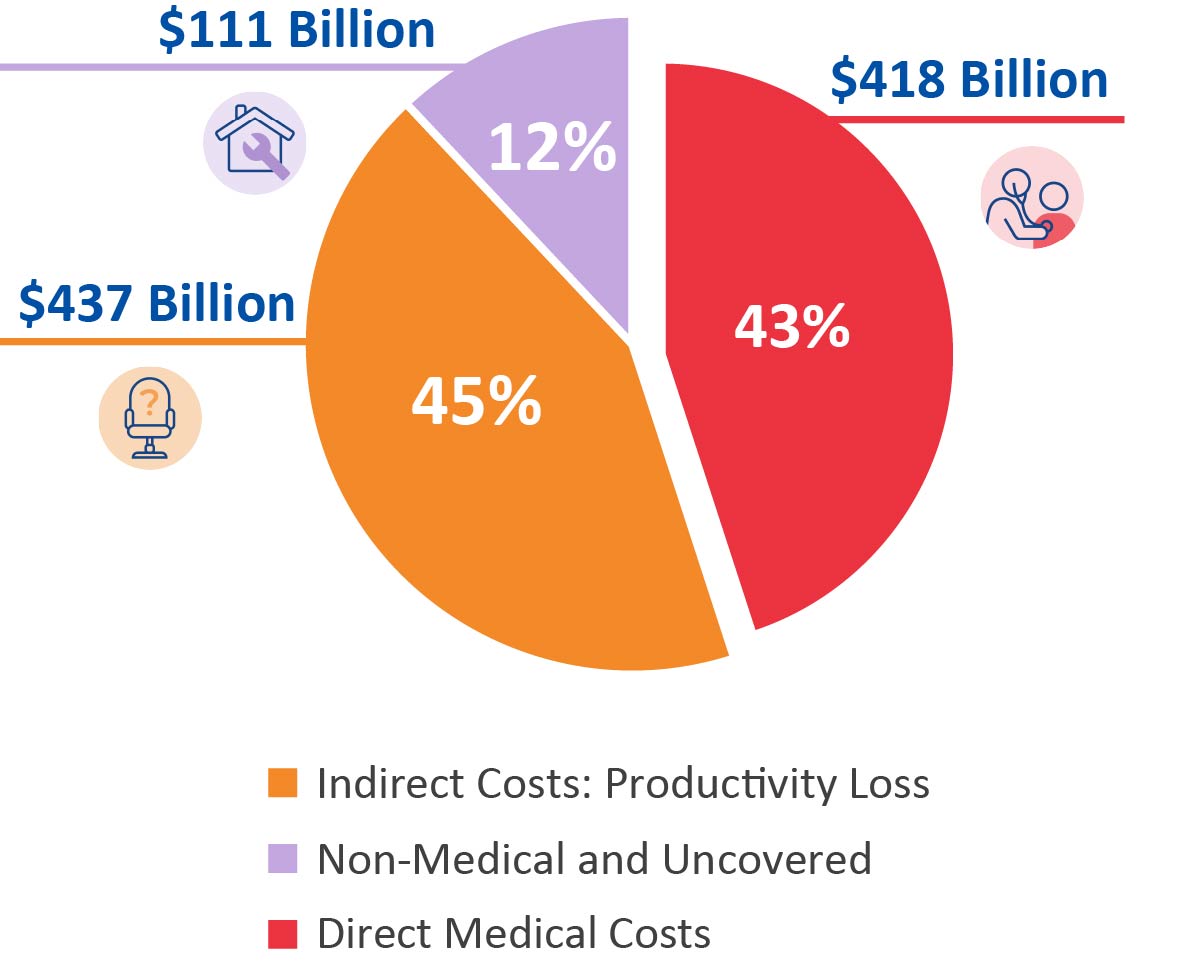 Total Economic Burden of 379 RDs in the U.S. in 2019: $966 Billion