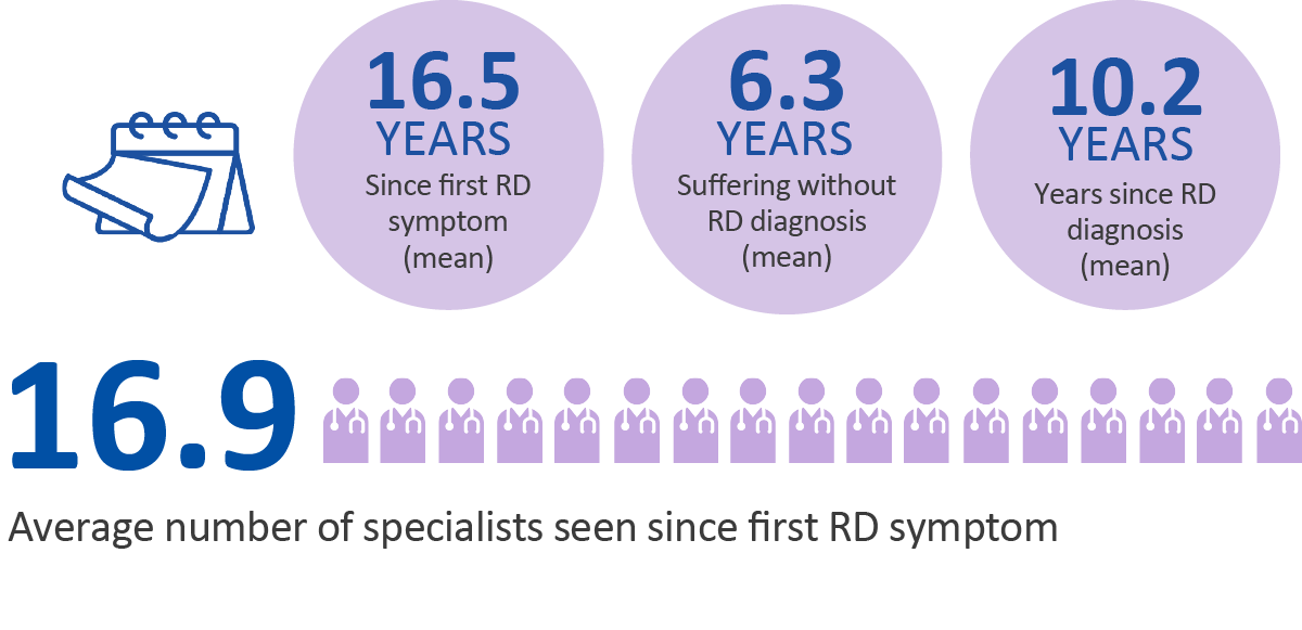 Rare Disease by the numbers: Years