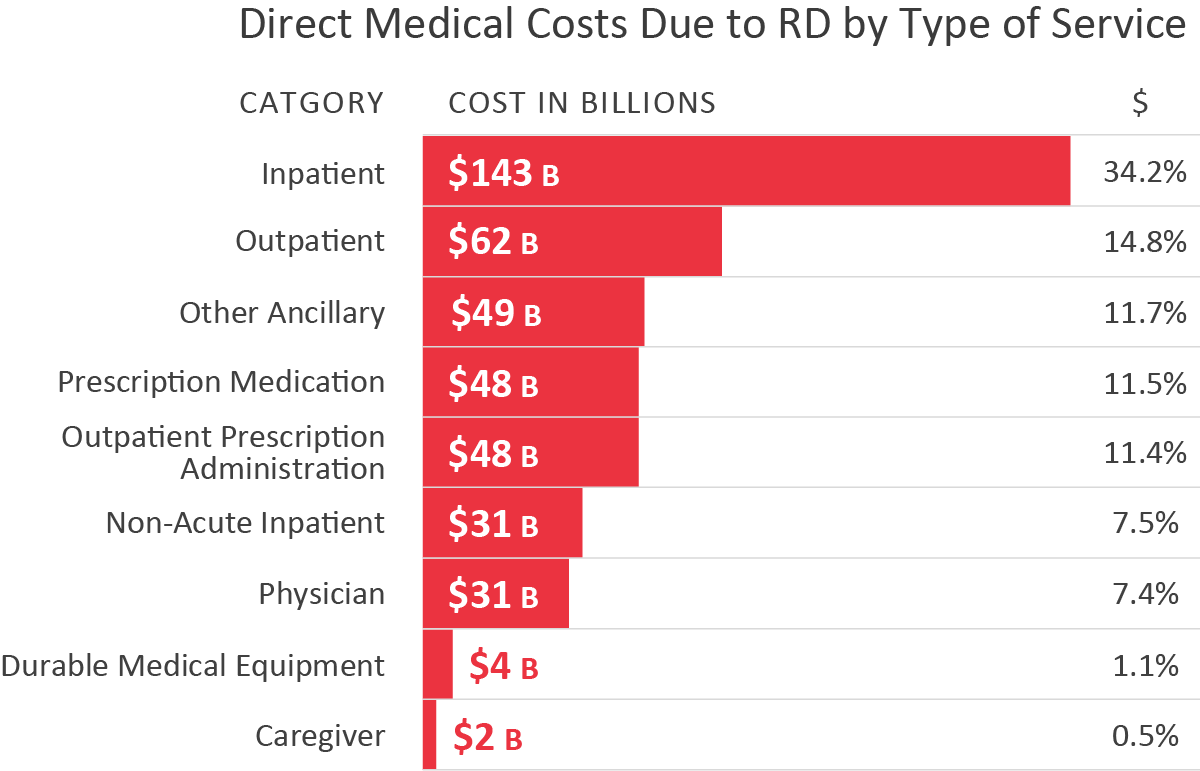 Direct Medical Costs Due to RD by Type of Service