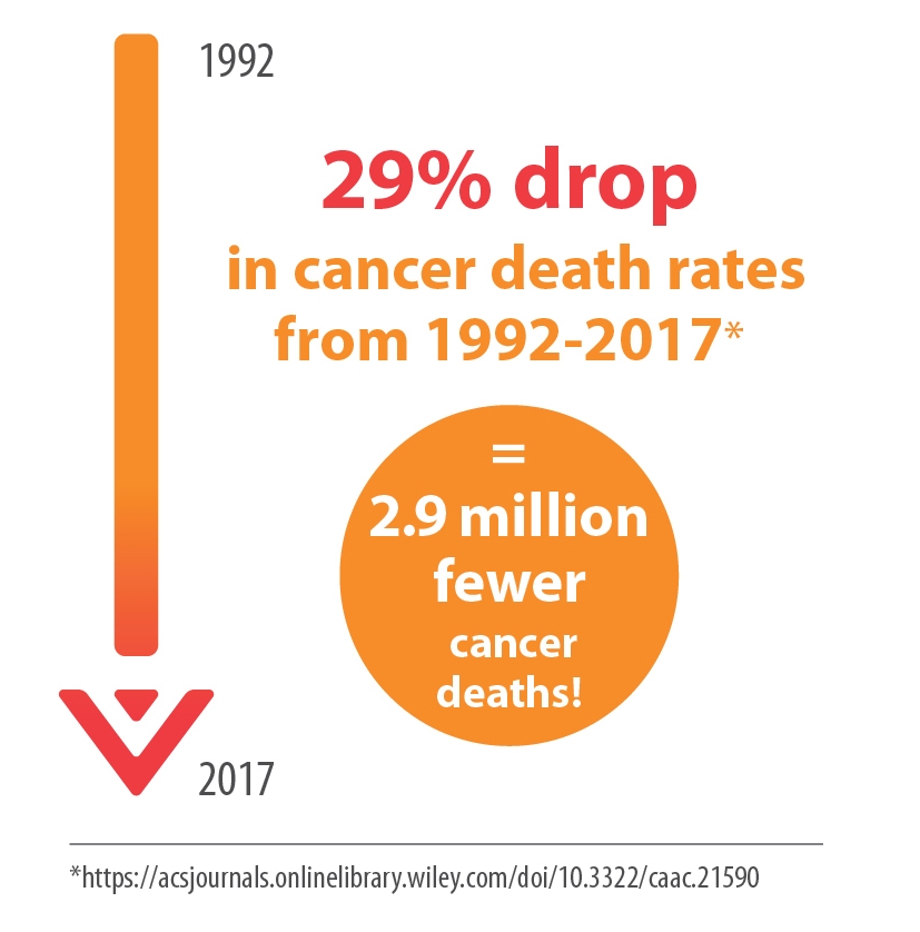 Graphic showing 29% drop in cancer death rates from 1992-2017