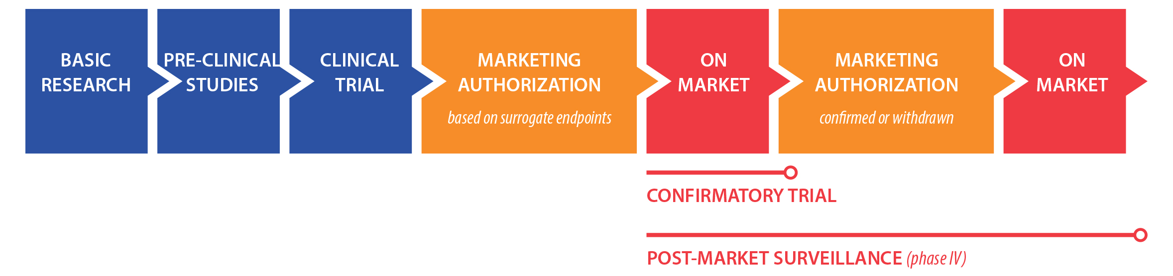 Confirmatory Trials Timeline