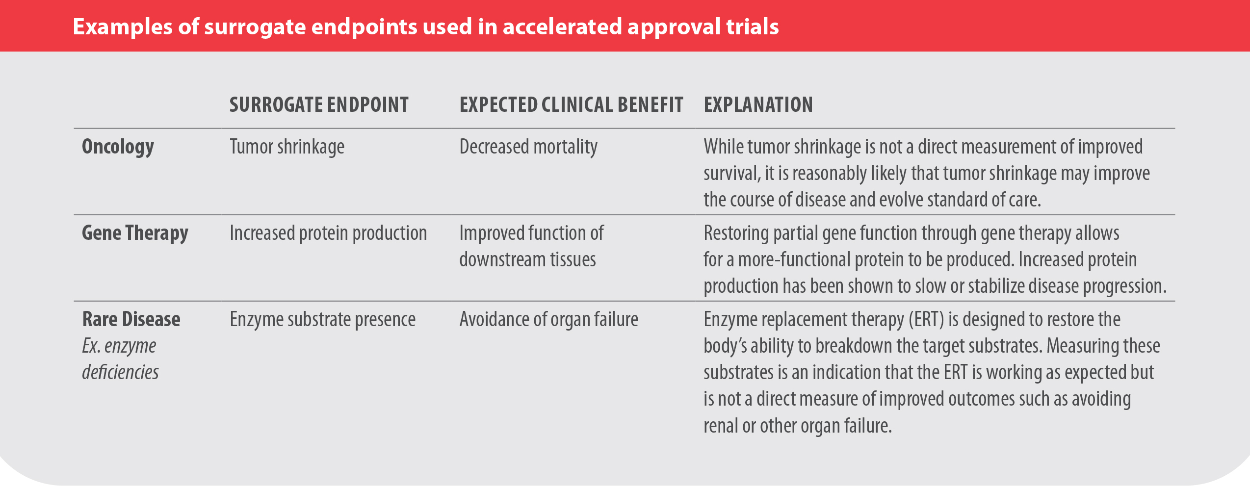 Examples of surrogate endpoints used in accelerated approval trials