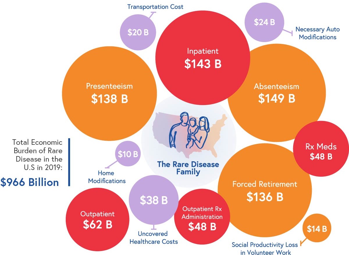 Total Economic Burden of Rare Disease in the U.S in 2019: $966 Billion