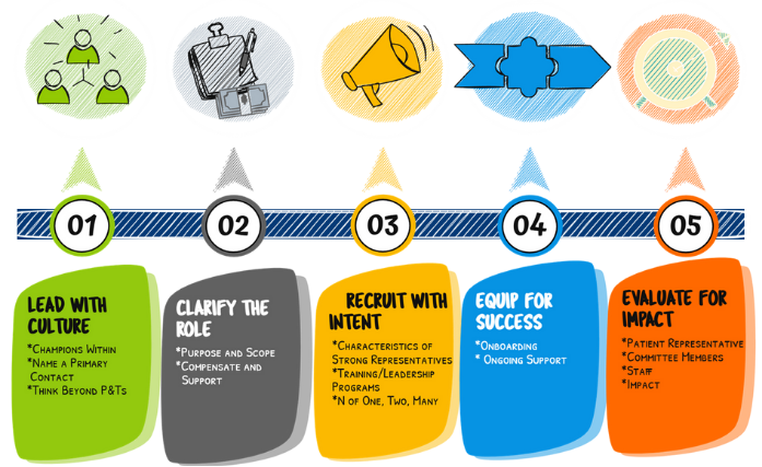Infographic about connecting with credible patient groups