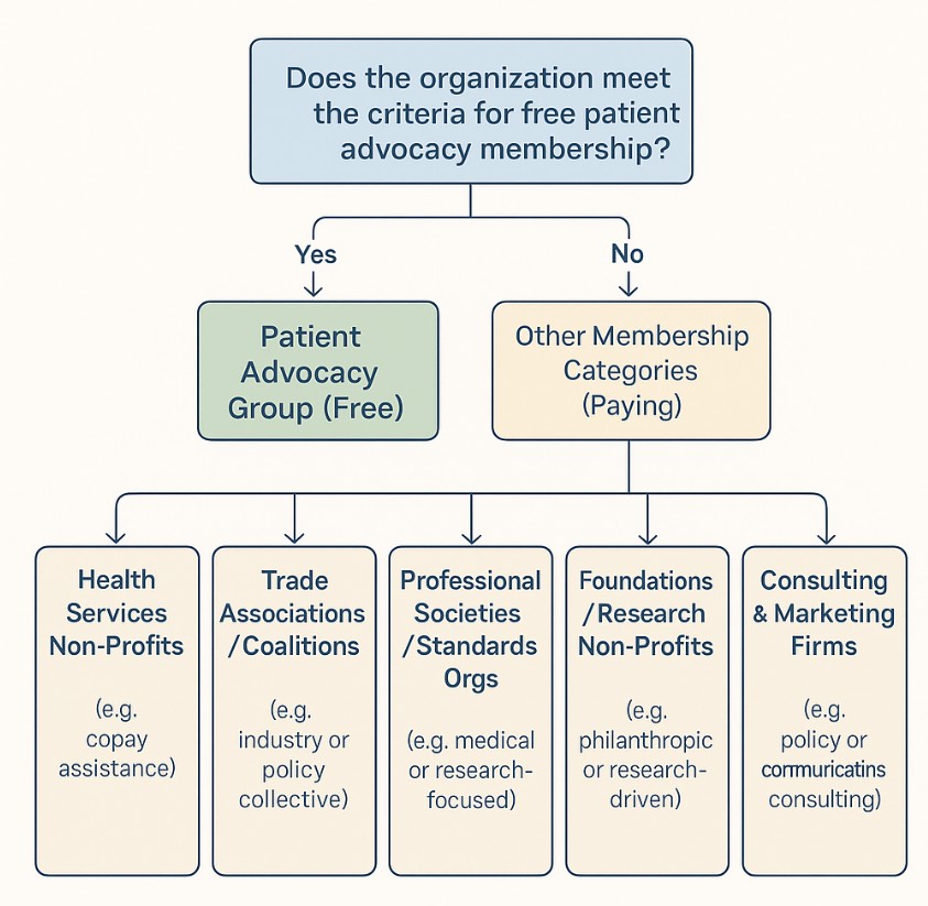 Community Congress Membership Chart